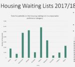 Salford Housing Waiting List